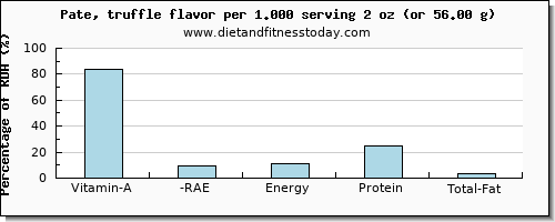 vitamin a, rae and nutritional content in vitamin a in pate